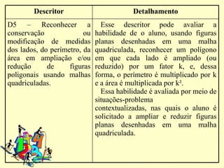 Descritor                         Detalhamento
D5 – Reconhecer a               Esse descritor pode avaliar a
conservação              ou   habilidade de o aluno, usando figuras
modificação de medidas        planas desenhadas em uma malha
dos lados, do perímetro, da   quadriculada, reconhecer um polígono
área em ampliação e/ou        em que cada lado é ampliado (ou
redução      de     figuras   reduzido) por um fator k, e, dessa
poligonais usando malhas      forma, o perímetro é multiplicado por k
quadriculadas.                e a área é multiplicada por k².
                                Essa habilidade é avaliada por meio de
                              situações-problema
                              contextualizadas, nas quais o aluno é
                              solicitado a ampliar e reduzir figuras
                              planas desenhadas em uma malha
                              quadriculada.
 