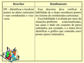 Descritor                        Detalhamento
D9 – Identificar e localizar Esse descritor deve verificar a
pontos no plano cartesiano habilidade de o aluno reconhecer pontos
e suas coordenadas e vice- no sistema de coordenadas cartesianas.
versa.                        Essa habilidade é avaliada por meio de
                            situações-problema      contextualizadas,
                            nas quais é dado um conjunto de pares
                            ordenados, por exemplo, e o aluno deve
                            identificar o gráfico que contenha esses
                            pontos (pares ordenados).
 