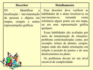 Descritor                       Detalhamento
D1      –    Identificar a     Esse descritor deve verificar as
localização / movimentação   habilidades de o aluno localizar-se ou
de pessoas e objetos em      movimentar-se,      tomando      como
mapas, croquis e outras      referência algum ponto em um mapa,
representações gráficas      ou em uma representação gráfica
                             qualquer.
                               Essas habilidades são avaliadas por
                             meio da interpretação de situações-
                             problema contextualizadas como, por
                             exemplo, leitura de plantas, croquis,
                             mapas onde são dadas orientações em
                             relação à posição de pontos e de seus
                             deslocamentos no plano.
                               Os problemas devem ter um nível
                             razoável de complexidade.
 