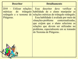 Descritor                      Detalhamento
D10 – Utilizar relações Esse descritor deve verificar a
métricas do triângulo habilidade de o aluno manipular as
retângulo e o teorema de relações métricas do triângulo retângulo.
Pitágoras.                 Essa habilidade é avaliada por meio de
                         situações-problema      contextualizadas,
                         que exijam que o aluno selecione as
                         relações que devem ser utilizadas no
                         problema, especialmente em se tratando
                         do Teorema de Pitágoras.
 
