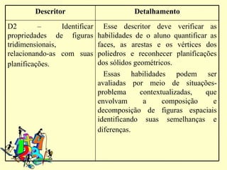 Descritor                        Detalhamento
D2        –      Identificar     Esse descritor deve verificar as
propriedades de figuras        habilidades de o aluno quantificar as
tridimensionais,               faces, as arestas e os vértices dos
relacionando-as com suas       poliedros e reconhecer planificações
planificações.                 dos sólidos geométricos.
                                 Essas habilidades podem ser
                               avaliadas por meio de situações-
                               problema      contextualizadas,   que
                               envolvam       a     composição     e
                               decomposição de figuras espaciais
                               identificando suas semelhanças e
                               diferenças.
 