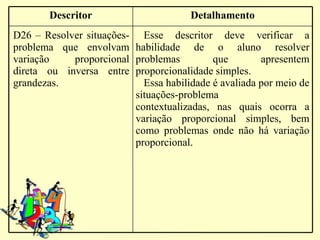 Descritor                      Detalhamento
D26 – Resolver situações- Esse descritor deve verificar a
problema que envolvam habilidade de o aluno resolver
variação    proporcional problemas         que        apresentem
direta ou inversa entre proporcionalidade simples.
grandezas.                 Essa habilidade é avaliada por meio de
                         situações-problema
                         contextualizadas, nas quais ocorra a
                         variação proporcional simples, bem
                         como problemas onde não há variação
                         proporcional.
 