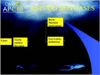 ESTUDO DOS GASES
                               Boyle-
                               Mariotte       P oVo = PV
                               (isotérmica)




        Teoria      PoVo P V   Gay-Lussac     Vo V
Gases
                        =      (isobárica)      =
        cinética                              To T
        dos gases
                     To   T
 
