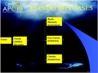 ESTUDO DOS GASES
                               Boyle-
                               Mariotte       P oVo = PV
                               (isotérmica)




        Teoria      PoVo P V   Gay-Lussac     Vo V
Gases
                        =      (isobárica)      =
        cinética                              To T
        dos gases
                     To   T



                               Charles        Po   P
                               (isométrica)      =
                                              To T
 