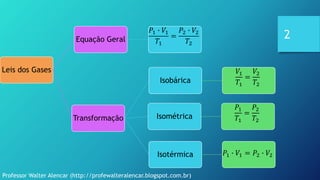 Professor Walter Alencar (http://profewalteralencar.blogspot.com.br)
2
Leis dos Gases
Equação Geral
𝑃1 ∙ 𝑉1
𝑇1
=
𝑃2 ∙ 𝑉2
𝑇2
Transformação
Isobárica
𝑉1
𝑇1
=
𝑉2
𝑇2
Isométrica
𝑃1
𝑇1
=
𝑃2
𝑇2
Isotérmica 𝑃1 ∙ 𝑉1 = 𝑃2 ∙ 𝑉2
 