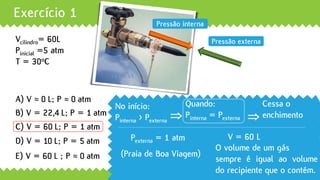 Exercício 1
Vcilindro= 60L
Pinicial =5 atm
T = 300C
A) V ≈ 0 L; P ≈ 0 atm
B) V = 22,4 L; P = 1 atm
C) V = 60 L; P = 1 atm
D) V = 10 L; P = 5 atm
E) V = 60 L ; P ≈ 0 atm
No início:
Pinterna > Pexterna
Quando:
Pinterna = Pexterna
Pressão interna
Pressão externa
 
Cessa o
enchimento
Pexterna = 1 atm
(Praia de Boa Viagem)
V = 60 L
O volume de um gás
sempre é igual ao volume
do recipiente que o contém.
 