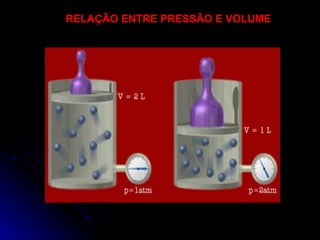 RELAÇÃO ENTRE PRESSÃO E VOLUME  