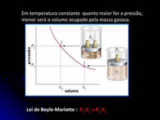 Em temperatura constante  quanto maior for a pressão, menor será o volume ocupado pela massa gasosa. Lei de Boyle-Mariotte :  P 1  V 1  = P 2  V 2  