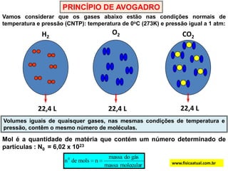 22,4 L22,4 L22,4 LPRINCÍPIO DE AVOGADRO Vamos considerar que os gases abaixo estão nas condições normais de temperatura e pressão (CNTP): temperatura de 0oC (273K) e pressão igual a 1 atm: O2H2CO2Volumes iguais de quaisquer gases, nas mesmas condições de temperatura e pressão, contêm o mesmo número de moléculas. Mol é a quantidade de matéria que contém um número determinado de partículas : N0 = 6,02 x 1023www.fisicaatual.com.br