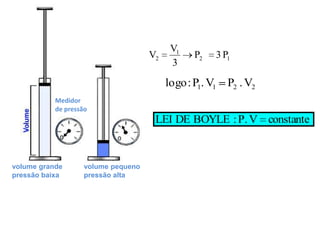 Medidorde pressãovolume grandepressão baixavolume pequenopressão alta