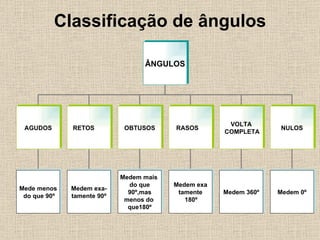 Classificação de ângulos ÂNGULOS OBTUSOS AGUDOS RETOS RASOS VOLTA COMPLETA NULOS Mede menos do que 90º Medem exa- tamente 90º Medem mais  do que 90º,mas  menos do  que180º Medem exa tamente 180º Medem 360º Medem 0º 