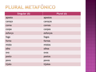 Singular (ô) Plural (ó)
aposto apostos
caroço caroços
corno cornos
corpo corpos
esforço esforços
fogo fogos
forno fornos
miolo miolos
olho olhos
ovo ovos
posto postos
povo povos
tijolo tijolos
 