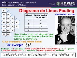 CIÊNCIAS, 9º ANO
Estudo dos Átomos e Modelos
Diagrama de Linus Pauling
Linus Pauling (1901 — 1994)
Linus Pauling criou um diagrama para
auxiliar na distribuição dos elétrons pelos
subníveis da eletrosfera.
Subnível Número máximo
de elétrons
s 2
p 6
d 10
f 14
Neste caso, o “3” representa o NÍVEL ENERGÉTICO (CAMADA ELETRÔNICA). O “s” representa
o SUBNÍVEL ENERGÉTICO. O “2” representa o NÚMERO DE ELÉTRONS na camada.
O que representa cada número desse?
Por exemplo: 3s²
Imagem:
Nobel
Foundation
/
domínio
público.
1s
2s
3s
4s
5s
6s
7s
2p
3p
4p
5p
6p
7p
3d
4d
5d
6d
4f
5f
6
10
14
2
6
10
14
2
6
10
2
6
10
2
6
2
6
2
2
7p
6d
5f
7s
6p
5d
4f
6s
5p
4d
5s
4p
3d
4s
3p
3s
2p
2s
1s
do Ensino Fundamental
 