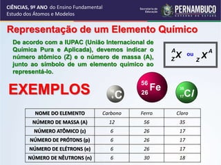 CIÊNCIAS, 9º ANO
Estudo dos Átomos e Modelos
X
Z
A
X
Z
A
ou
C
6
12
Cl
17
35
Representação de um Elemento Químico
De acordo com a IUPAC (União Internacional de
Química Pura e Aplicada), devemos indicar o
número atômico (Z) e o número de massa (A),
junto ao símbolo de um elemento químico ao
representá-lo.
EXEMPLOS
NOME DO ELEMENTO Carbono Ferro Cloro
NÚMERO DE MASSA (A) 12 56 35
NÚMERO ATÔMICO (z) 6 26 17
NÚMERO DE PRÓTONS (p) 6 26 17
NÚMERO DE ELÉTRONS (e) 6 26 17
NÚMERO DE NÊUTRONS (n) 6 30 18
Fe
26
56
do Ensino Fundamental
 