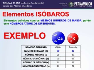 CIÊNCIAS, 9º ANO
Estudo dos Átomos e Modelos
Elementos ISÓBAROS
Elementos químicos com os MESMOS NÚMEROS DE MASSA, porém
com NÚMEROS ATÔMICOS DIFERENTES.
NOME DO ELEMENTO Cálcio Potássio
NÚMERO DE MASSA (A) 40 40
NÚMERO ATÔMICO (z) 20 19
NÚMERO DE PRÓTONS (p) 20 19
NÚMERO DE ELÉTRONS (e) 20 19
NÚMERO DE NÊUTRONS (n) 20 21
Ca
20
40
K
19
40
EXEMPLO
do Ensino Fundamental
 