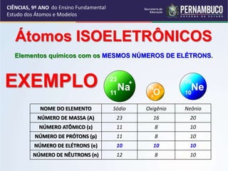CIÊNCIAS, 9º ANO
Estudo dos Átomos e Modelos
Átomos ISOELETRÔNICOS
Elementos químicos com os MESMOS NÚMEROS DE ELÉTRONS.
NOME DO ELEMENTO Sódio Oxigênio Neônio
NÚMERO DE MASSA (A) 23 16 20
NÚMERO ATÔMICO (z) 11 8 10
NÚMERO DE PRÓTONS (p) 11 8 10
NÚMERO DE ELÉTRONS (e) 10 10 10
NÚMERO DE NÊUTRONS (n) 12 8 10
EXEMPLO Ne
10
20
Na
11
23 +
O
8
16 2-
do Ensino Fundamental
 