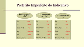 Pretérito Imperfeito do Indicativo
1.ª Conjugação
- ar
2.ª Conjugação
- er ; - or
3.ª Conjugação
- ir
Eu - ava
Tu - avas
Ele/a, Você - ava
Nós - ávamos
Vós - áveis
Eles/as, Vocês - avam
Eu - ia
Tu - ias
Ele/a, Você - ia
Nós - íamos
Vós - íeis
Eles/as, Vocês - íam
Eu - ia
Tu - ias
Ele/a, Você - ia
Nós - íamos
Vós - íeis
Eles/as, Vocês - iam
 