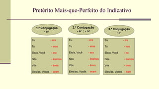 Pretérito Mais-que-Perfeito do Indicativo
1.ª Conjugação
- ar
2.ª Conjugação
- er ; - or
3.ª Conjugação
- ir
Eu - ara
Tu - aras
Ele/a, Você - ara
Nós - áramos
Vós - áreis
Eles/as, Vocês - aram
Eu - era
Tu - eras
Ele/a, Você - era
Nós - êramos
Vós - êreis
Eles/as, Vocês - eram
Eu - ira
Tu - iras
Ele/a, Você - ira
Nós - íramos
Vós - íreis
Eles/as, Vocês - iram
 
