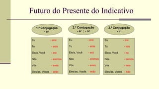 Futuro do Presente do Indicativo
1.ª Conjugação
- ar
2.ª Conjugação
- er ; - or
3.ª Conjugação
- ir
Eu - arei
Tu - arás
Ele/a, Você - ará
Nós - aremos
Vós - areis
Eles/as, Vocês - arão
Eu - erei
Tu - erás
Ele/a, Você - erá
Nós - eremos
Vós - ereis
Eles/as, Vocês - erão
Eu - irei
Tu - irás
Ele/a, Você - irá
Nós - iremos
Vós - ireis
Eles/as, Vocês - irão
 