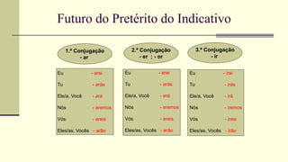 Futuro do Pretérito do Indicativo
1.ª Conjugação
- ar
2.ª Conjugação
- er ; - or
3.ª Conjugação
- ir
Eu - arei
Tu - arás
Ele/a, Você - ará
Nós - aremos
Vós - areis
Eles/as, Vocês - arão
Eu - erei
Tu - erás
Ele/a, Você - erá
Nós - eremos
Vós - ereis
Eles/as, Vocês - erão
Eu - irei
Tu - irás
Ele/a, Você - irá
Nós - iremos
Vós - ireis
Eles/as, Vocês - irão
 