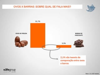 OVOS X BARRAS: SOBRE QUAL SE FALA MAIS?
91.7%
9.9%
2,1% são tweets de
comparação entre ovos
e barras
Base: 111.502 tweets
OVOS DE PÁSCOA BARRAS DE
CHOCOLATE
 