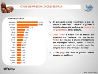 OVOS DE PÁSCOA: O QUE SE FALA
↘ Os principais termos relacionados a ovos de
páscoa – “aceitando”, “comprar” e “ganhar” –
estão ligados ao ato ou desejo de comprar ou
ser presenteado com o produto.
↘ Cacau Show e Kinder são as marcas que
aparecem em destaque nos top termos.
Kinder, no entanto, é citada principalmente
em mensagens irônicas, como: “o racismo
começa qnd a parte do chocolate preto fica
por fora do ovo pra não roubar o brinde”.
↘ O alto preço dos ovos de páscoa também
aparece em evidência.
2,242
2,307
2,355
2,362
2,370
2,380
2,612
2,737
2,823
3,534
3,937
4,080
4,304
4,838
7,111
12,437
12,506
gente
trufado
racismo
roubar
preto
comeca
preco
fica
mae
brinde
show
kinder
cacau
ganhar
comprar
chocolate
aceitando
Base: 102.263 tweets
TERMOS MAIS CITADOS:
 