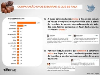 ↘ A maior parte dos tweets ironiza o fato de ser comum
na Páscoa a comparação de preço entre ovos e barras
de chocolate. As pessoas que reclamam do alto valor
dos ovos, fazendo campanha em favor das barras, são
taxadas de “chatas”:
↘ Por outro lado, há aqueles que defendem a compra de
barras em lugar dos ovos, calculando quantas barras
de chocolate é possível comprar pelo valor de um ovo
de páscoa:
171
173
174
185
199
204
205
205
207
208
211
217
240
731
2,183
parem
cara
gente
preco
caro
reais
diimabr
presidenta
dica
chato
reclamando
ficar
pqpvoces
comprar
chocolate
COMPARAÇÃO OVOS E BARRAS: O QUE SE FALA
Base: 2.357 tweets
TERMOS MAIS CITADOS:
 