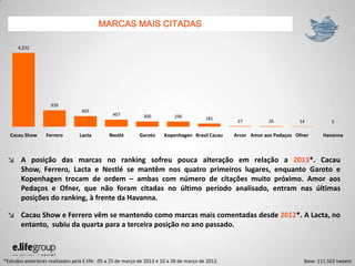 MARCAS MAIS CITADAS
Base: 111.502 tweets
5142627
181296300407
605
939
4,222
HavannaOfnerAmor aos PedaçosArcorBrasil CacauKopenhagenGarotoNestléLactaFerreroCacau Show
↘ A posição das marcas no ranking sofreu pouca alteração em relação a 2013*. Cacau
Show, Ferrero, Lacta e Nestlé se mantêm nos quatro primeiros lugares, enquanto Garoto e
Kopenhagen trocam de ordem – ambas com número de citações muito próximo. Amor aos
Pedaços e Ofner, que não foram citadas no último período analisado, entram nas últimas
posições do ranking, à frente da Havanna.
↘ Cacau Show e Ferrero vêm se mantendo como marcas mais comentadas desde 2012*. A Lacta, no
entanto, subiu da quarta para a terceira posição no ano passado.
*Estudos anteriores realizados pela E.life: 05 a 25 de março de 2013 e 10 a 28 de março de 2012.
 