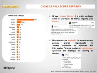 ↘ O ovo Ferrero Rocher é o mais lembrado
entre os produtos da marca, seguido pelo
Kinder:
↘ Uma enquete de avaliação de ovos de páscoa
ganhou grande repercussão no
Twitter, dividindo as opiniões dos
internautas. Por esse motivo, os concorrentes
aparecem em destaque no ranking de
termos:
36
37
42
43
47
50
53
59
62
72
72
86
86
88
133
190
685
comprar
sonho
show
caixa
ganhei
basta
ganhar
aceitando
pedir
avaliar
seguindo
nestle
show
chocolate
cacau
kinder
rocher
Base: 939 tweets. Termos excluídos do gráfico : ferrero, páscoa, ovo, ovos.
O QUE SE FALA SOBRE FERRERO
TERMOS MAIS CITADOS:
 