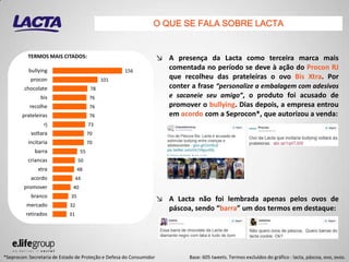 ↘ A presença da Lacta como terceira marca mais
comentada no período se deve à ação do Procon RJ
que recolheu das prateleiras o ovo Bis Xtra. Por
conter a frase “personalize a embalagem com adesivos
e sacaneie seu amigo”, o produto foi acusado de
promover o bullying. Dias depois, a empresa entrou
em acordo com a Seprocon*, que autorizou a venda:
↘ A Lacta não foi lembrada apenas pelos ovos de
páscoa, sendo “barra” um dos termos em destaque:
31
32
35
40
44
48
50
55
70
70
73
76
76
76
78
101
156
retirados
mercado
branco
promover
acordo
xtra
criancas
barra
incitaria
voltara
rj
prateleiras
recolhe
bis
chocolate
procon
bullying
Base: 605 tweets. Termos excluídos do gráfico : lacta, páscoa, ovo, ovos.
O QUE SE FALA SOBRE LACTA
*Seprocon: Secretaria de Estado de Proteção e Defesa do Consumidor
TERMOS MAIS CITADOS:
 
