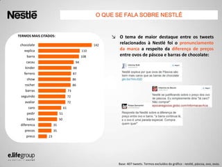 ↘ O tema de maior destaque entre os tweets
relacionados à Nestlé foi o pronunciamento
da marca a respeito da diferença de preços
entre ovos de páscoa e barras de chocolate:
23
35
35
50
51
61
72
72
73
86
86
87
88
94
108
110
142
preco
precos
diferenca
basta
pedir
caro
avaliar
seguindo
barras
rocher
show
ferrero
kinder
cacau
barra
explica
chocolate
Base: 407 tweets. Termos excluídos do gráfico : nestlé, páscoa, ovo, ovos.
O QUE SE FALA SOBRE NESTLÉ
TERMOS MAIS CITADOS:
 