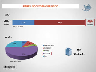 7%
10%
5%
55%
24%
CENTRO-OESTE
NORDESTE
NORTE
SUDESTE
SUL
PERFIL SOCIODEMOGRÁFICO
Base: 28.907 tweets
29%
estão em
São Paulo
REGIÃO
69%
Base: 82.120 perfis
31%
HOMENS MULHERES
SEXO
 