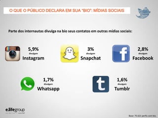 O QUE O PÚBLICO DECLARA EM SUA “BIO”: MÍDIAS SOCIAIS
1,7%
divulgam
Whatsapp
Parte dos internautas divulga na bio seus contatos em outras mídias sociais:
5,9%
divulgam
Instagram
3%
divulgam
Snapchat
1,6%
divulgam
Tumblr
Base: 75.621 perfis com bio.
2,8%
divulgam
Facebook
 