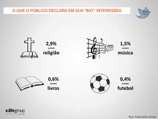 O QUE O PÚBLICO DECLARA EM SUA “BIO”: INTERESSES
0,6%
curtem
livros
2,9%
curtem
religião
1,5%
curtem
música
0,4%
curtem
futebol
Base: 75.621 perfis com bio.
 
