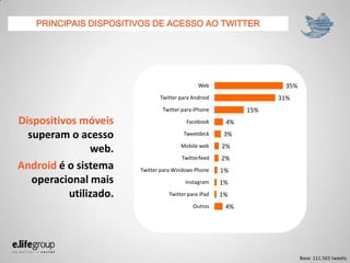 Dispositivos móveis
superam o acesso
web.
Android é o sistema
operacional mais
utilizado.
4%
1%
1%
1%
2%
2%
3%
4%
15%
31%
35%
Outros
Twitter para iPad
Instagram
Twitter para Windows Phone
Twitterfeed
Mobile web
Tweetdeck
Facebook
Twitter para iPhone
Twitter para Android
Web
Base: 111.502 tweets
PRINCIPAIS DISPOSITIVOS DE ACESSO AO TWITTER
 