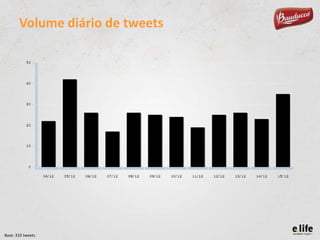 Volume diário de tweets

Base: 310 tweets

 