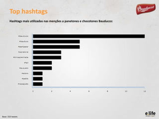 Top hashtags
Hashtags mais utilizadas nas menções a panetones e chocotones Bauducco:

Base: 310 tweets

 