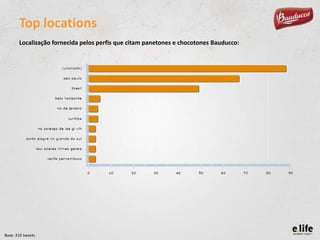 Top locations
Localização fornecida pelos perfis que citam panetones e chocotones Bauducco:

Base: 310 tweets

 