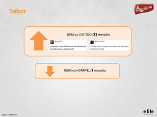 Sabor

BOM ou GOSTOSO: 31 menções

RUIM ou HORRÍVEL: 3 menções

Base: 310 tweets

 