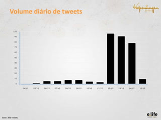 Volume diário de tweets

Base: 306 tweets

 