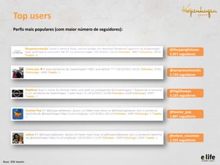 Top users
Perfis mais populares (com maior número de seguidores):

@ShoppingEstacao
5.857 seguidores

@semprecomvocelu
3.720 seguidores

@DigiShowpa
3.165 seguidores

@favstar_pop
1.897 seguidores

@arlene_nascimen
1.535 seguidores

Base: 306 tweets

 
