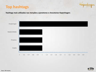 Top hashtags
Hashtags mais utilizadas nas menções a panetones e chocotones Kopenhagen:

Base: 306 tweets

 