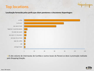 Top locations
Localização fornecida pelos perfis que citam panetones e chocotones Kopenhagen:

↘O alto volume de internautas de Curitiba e outros locais do Paraná se deve à promoção realizada
pelo Shopping Estação.

Base: 306 tweets

 