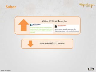 Sabor

BOM ou GOSTOSO: 8 menções

RUIM ou HORRÍVEL: 1 menção

Base: 306 tweets

 