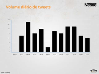 Volume diário de tweets

Base: 92 tweets

 