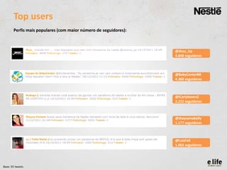 Top users
Perfis mais populares (com maior número de seguidores):

@Jhou_Up
4.848 seguidores

@BabyCenterBR
4.368 seguidores

@iCarlylovers2
2.222 seguidores

@thaysamabelly
1.177 seguidores

@LuizFoli
1.062 seguidores

Base: 92 tweets

 