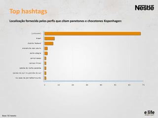 Top hashtags
Localização fornecida pelos perfis que citam panetones e chocotones Kopenhagen:

Base: 92 tweets

 