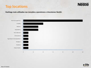 Top locations
Hashtags mais utilizadas nas menções a panetones e chocotones Nestlé:

Base: 92 tweets

 