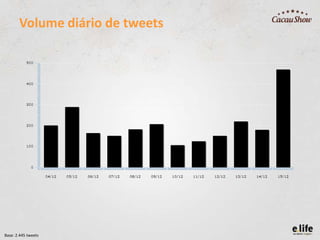 Volume diário de tweets

Base: 2.445 tweets

 