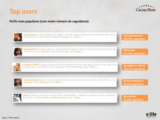 Top users
Perfis mais populares (com maior número de seguidores):

@Desejosdeamar
400.985 seguidores

@RochelIe
145.028 seguidores

@LuaBlanco_World
103.274 seguidores

@JanneteBabuina
93.374 seguidores

@arnaldojr_
34.696 seguidores

Base: 2.445 tweets

 